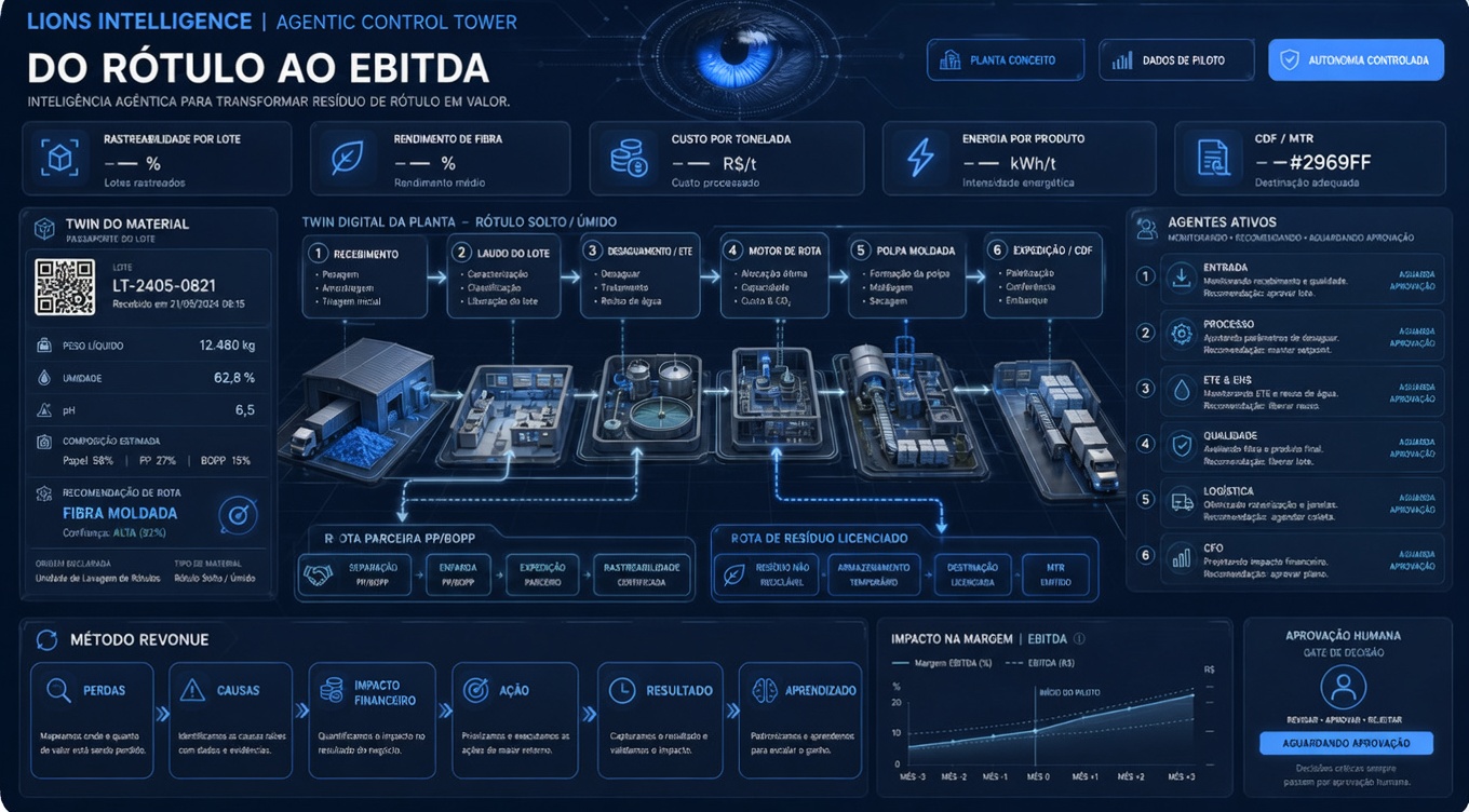 Torre de controle: passaporte do lote, linha digital, agentes e gate humano.